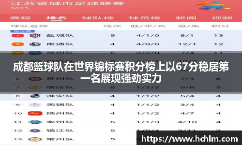 成都篮球队在世界锦标赛积分榜上以67分稳居第一名展现强劲实力